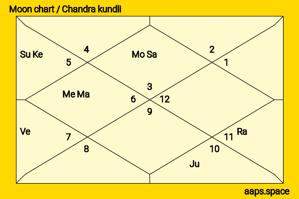 G.P Sippy chandra kundli or moon chart